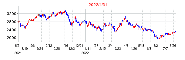 2022年1月31日 11:04前後のの株価チャート